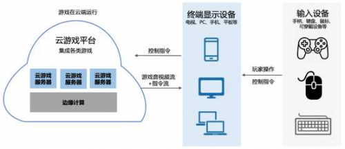 云游戲時(shí)代大幕拉開，華為云 終端設(shè)備背后的核心賦能者