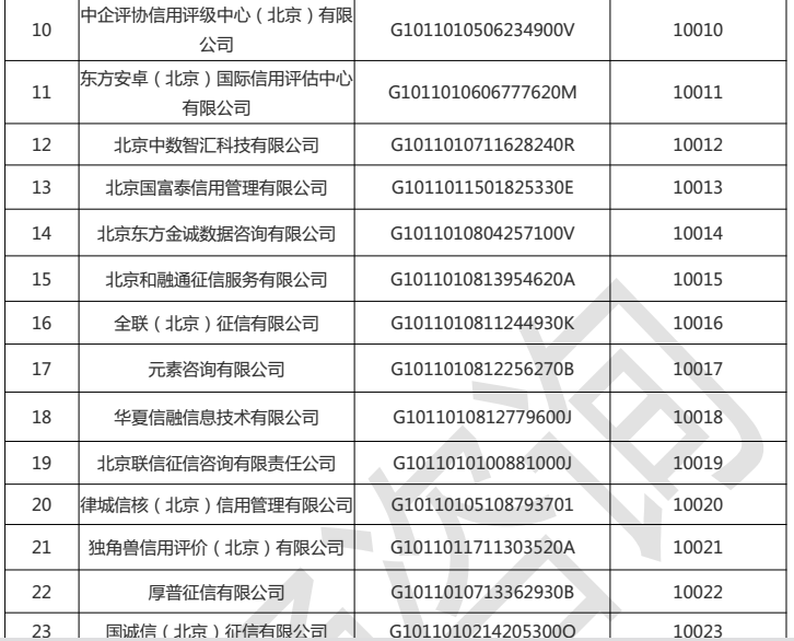 北京地區(qū)企業(yè)征信備案機構(gòu)名單大全(40家)