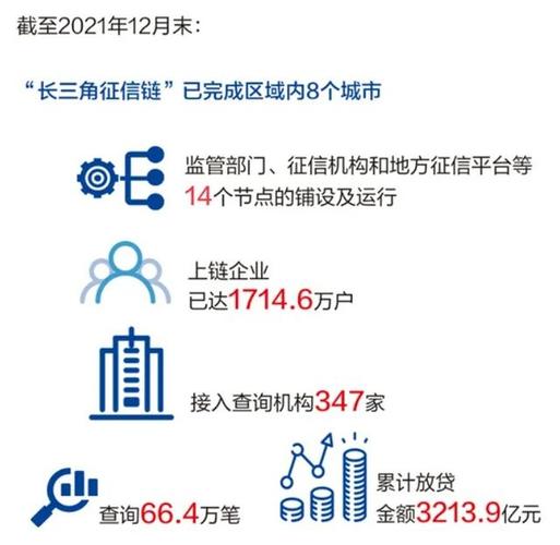 長三角征信服務一體化提速 "長三角征信鏈"上鏈企業已超1700萬戶